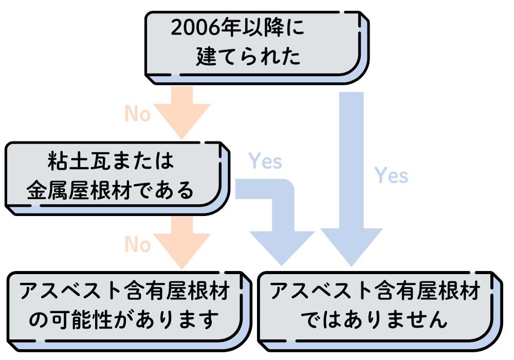 フローチャート