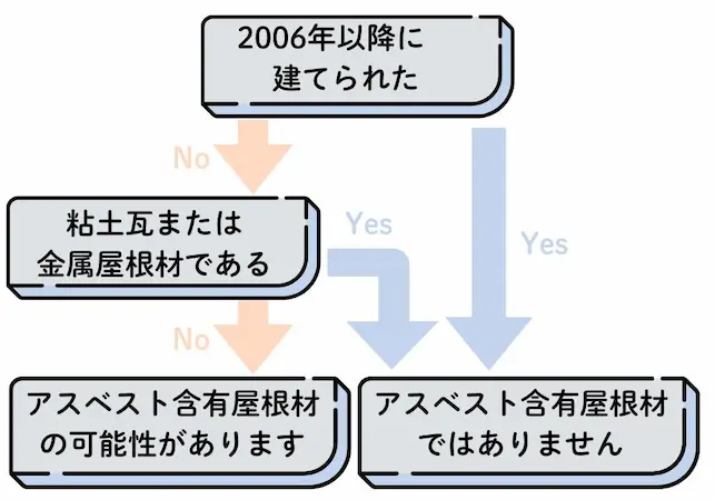 アスベストフロー