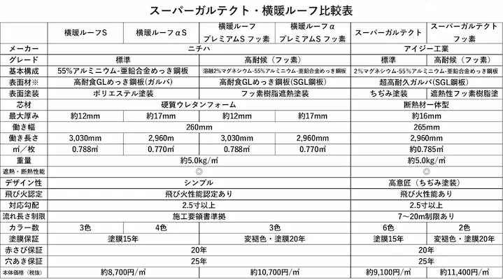 横暖・ガルテクト比較表